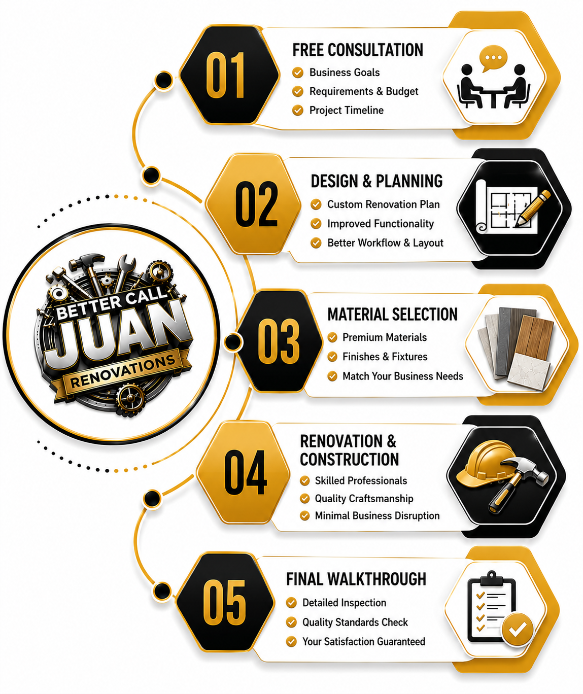 <h2>Our Commercial Renovation Process</h2>